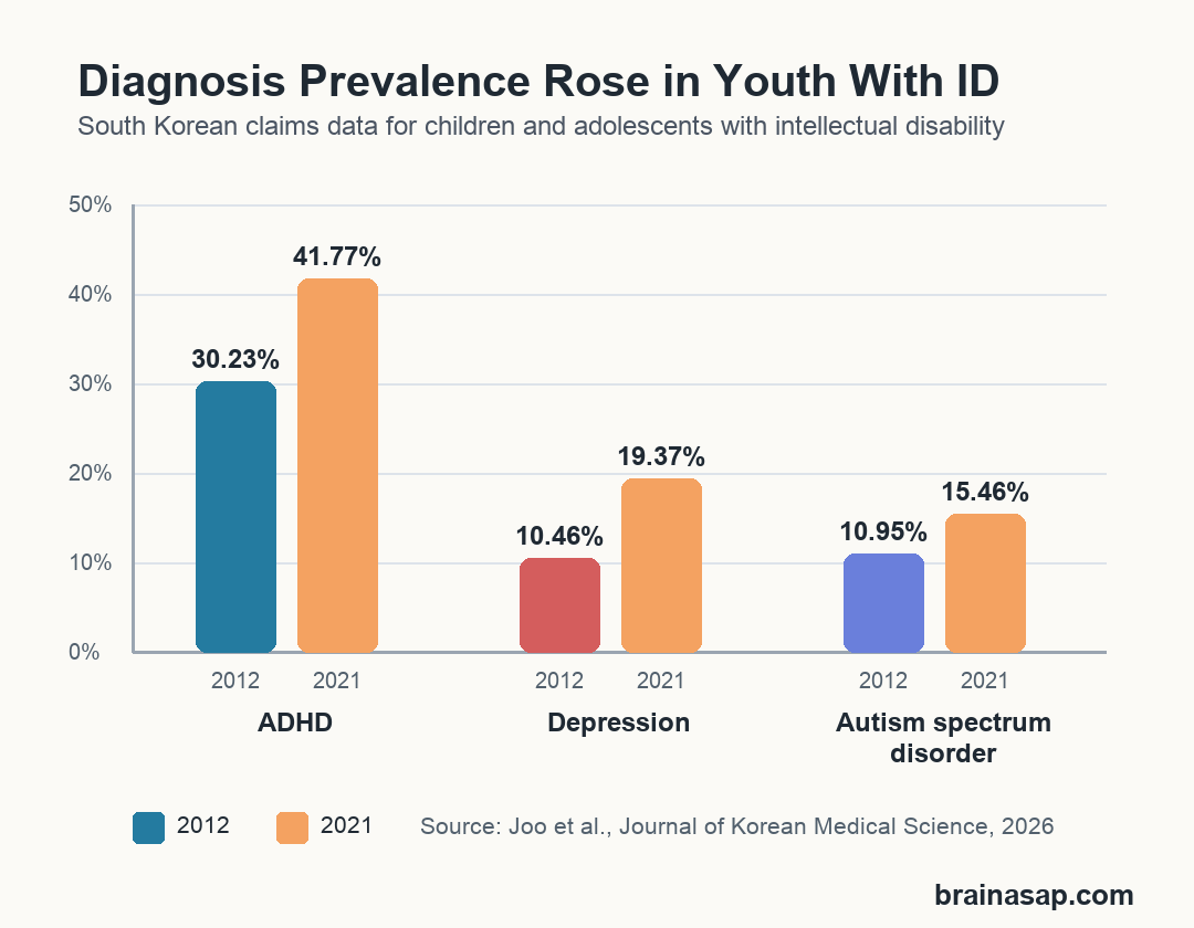 Simple prevalence chart showing ADHD, depression, and autism spectrum disorder diagnosis prevalence among South Korean children with intellectual disability in 2012 and 2021