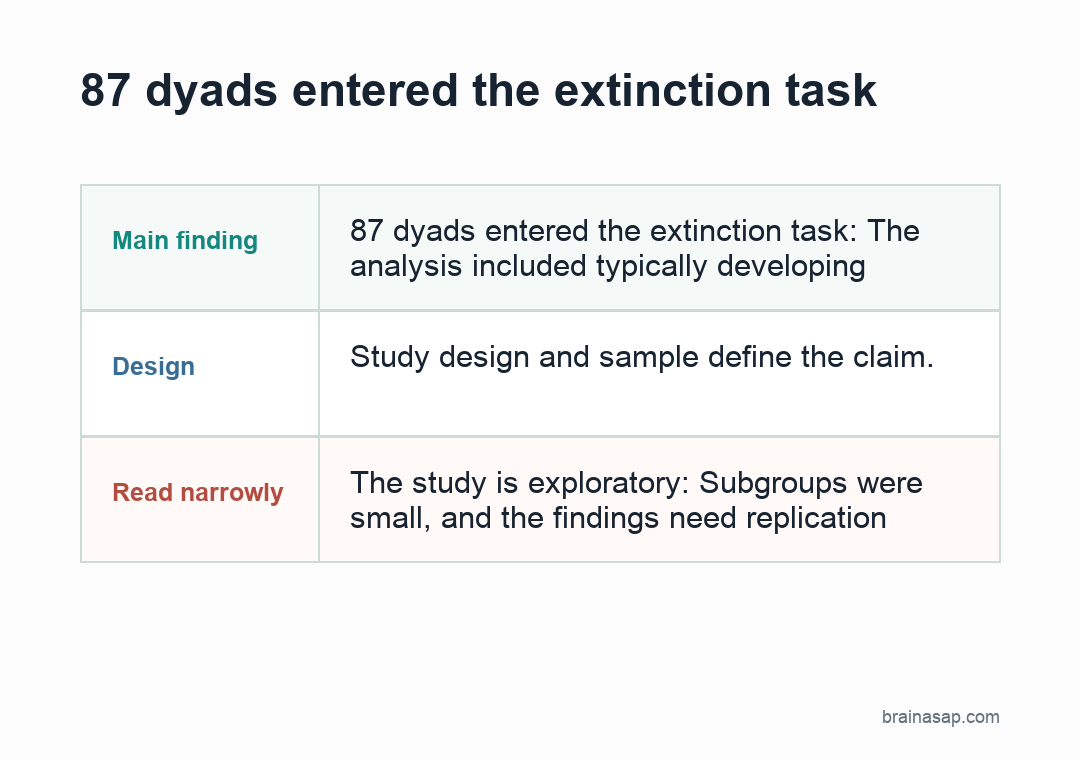 Simple comparison chart showing disrupted parent-cued vicarious extinction in trauma-exposed adolescents