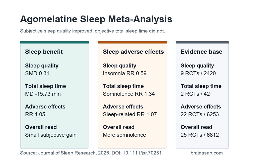 Agomelatine sleep meta-analysis showing subjective sleep quality benefit and somnolence risk