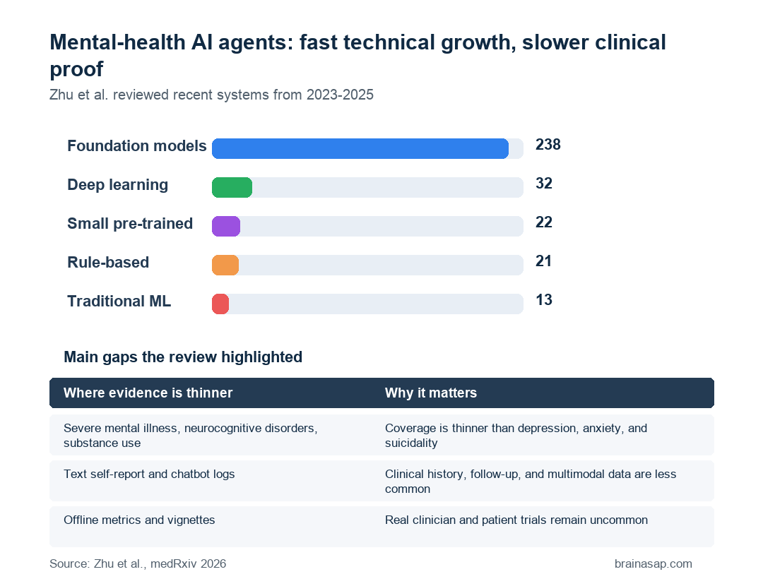 Simple chart showing foundation-model systems dominating recent mental-health AI agent research while clinical validation remains limited
