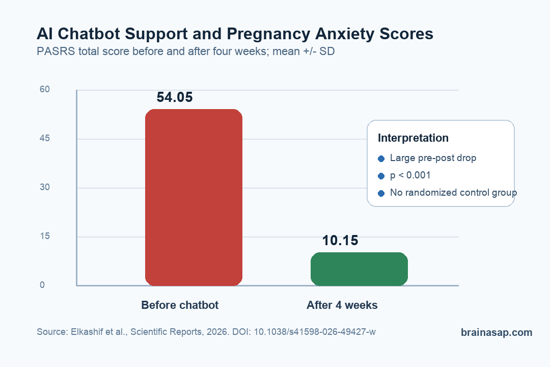 Bar chart showing pregnancy anxiety and stress scores before and after AI chatbot support