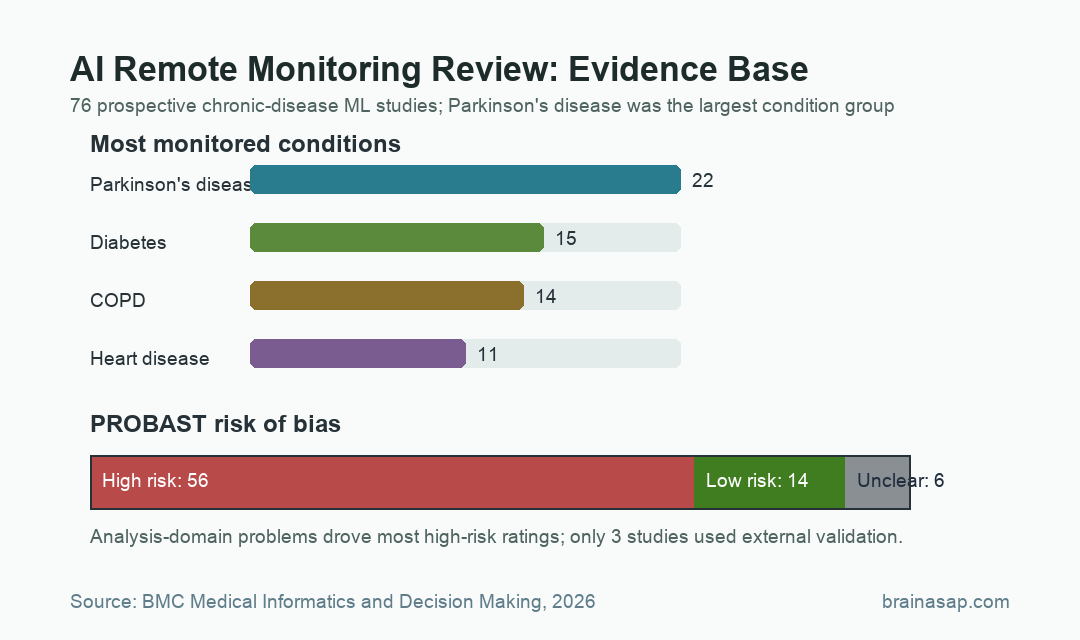 Bar chart showing Parkinson's disease as the most common condition and high risk of bias in AI remote monitoring studies