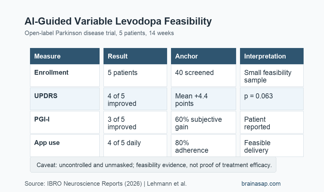 AI-guided variable levodopa feasibility trial results in Parkinson's disease