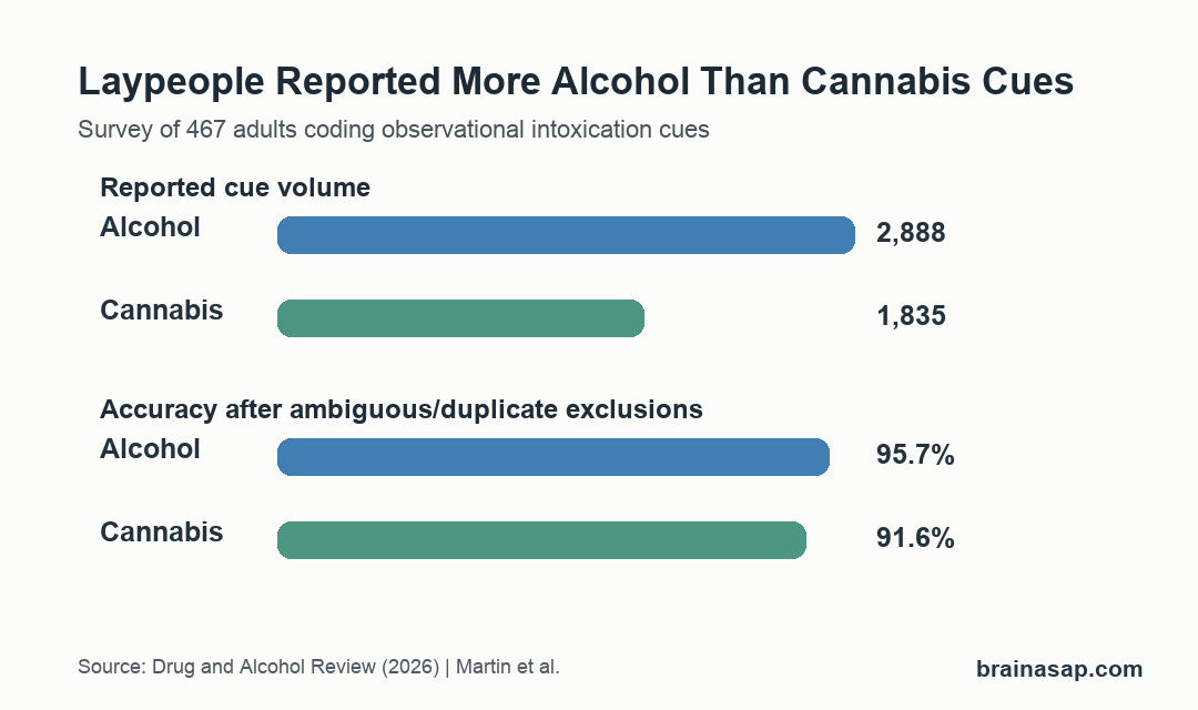 Alcohol and cannabis intoxication cue response volume and coded accuracy comparison