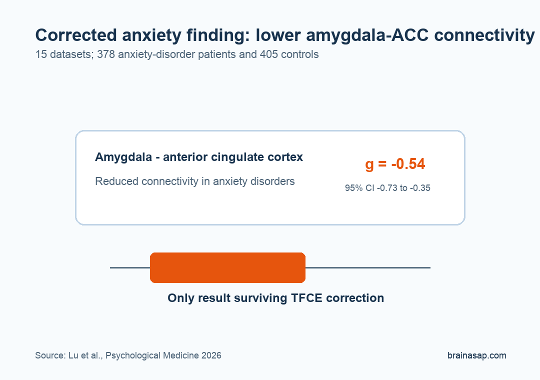 Corrected meta-analysis showed reduced amygdala anterior cingulate cortex connectivity in anxiety disorders