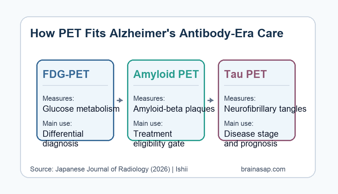Comparison of FDG PET, amyloid PET, and tau PET roles in Alzheimer disease care
