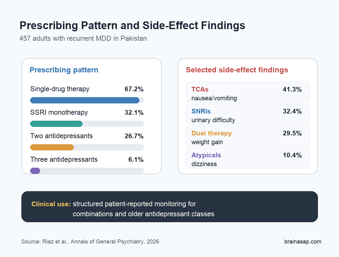 Brain ASAP visual summary of antidepressant prescribing and side effect patterns in 457 adults with recurrent MDD in Pakistan