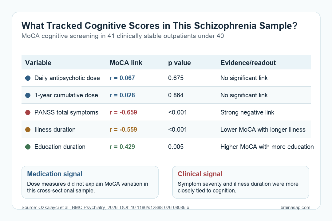Antipsychotic dose was not linked to MoCA scores, while symptom severity and illness duration were linked to lower scores