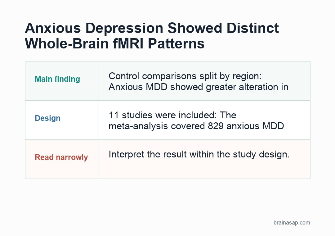 Simple table summarizing fMRI meta-analysis brain regions in anxious major depression