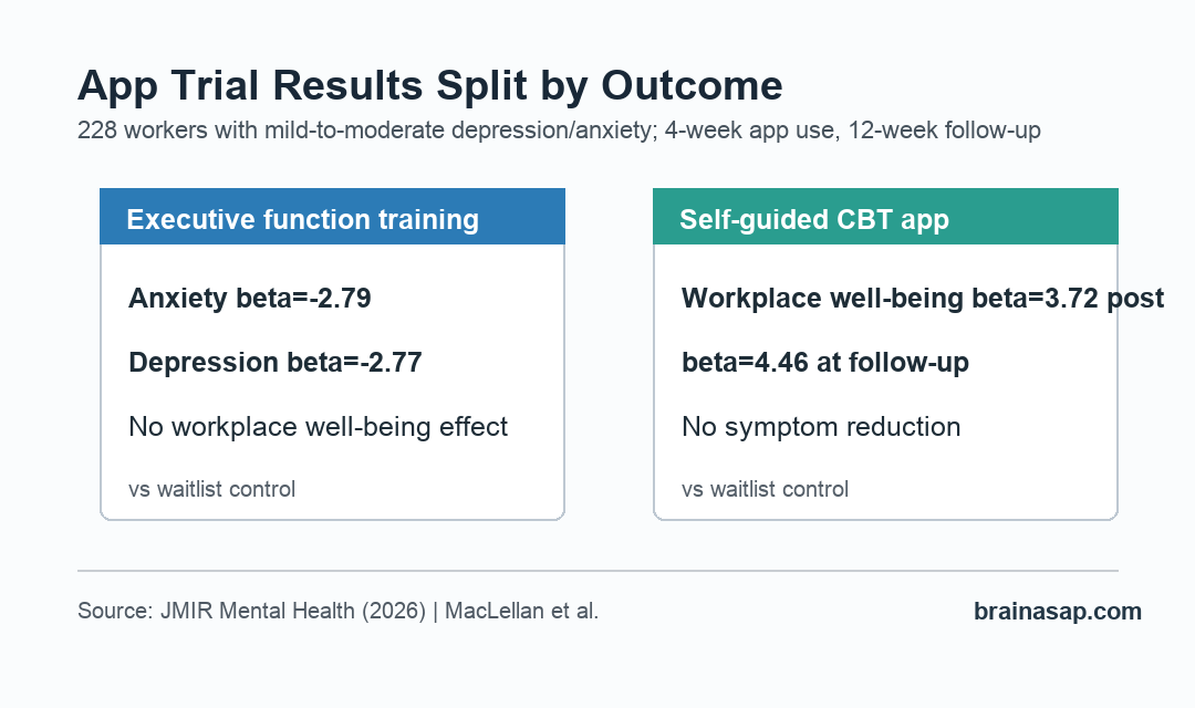 Comparison of executive-function training and self-guided CBT app results for mental health and workplace well-being