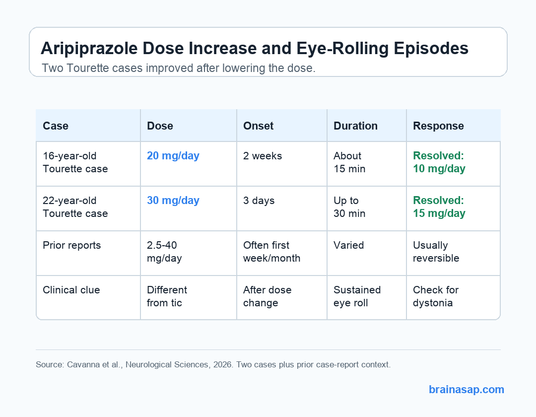 Simple table of 2 Tourette syndrome cases with aripiprazole dose, timing, oculogyric crisis duration, and outcome after dose reduction