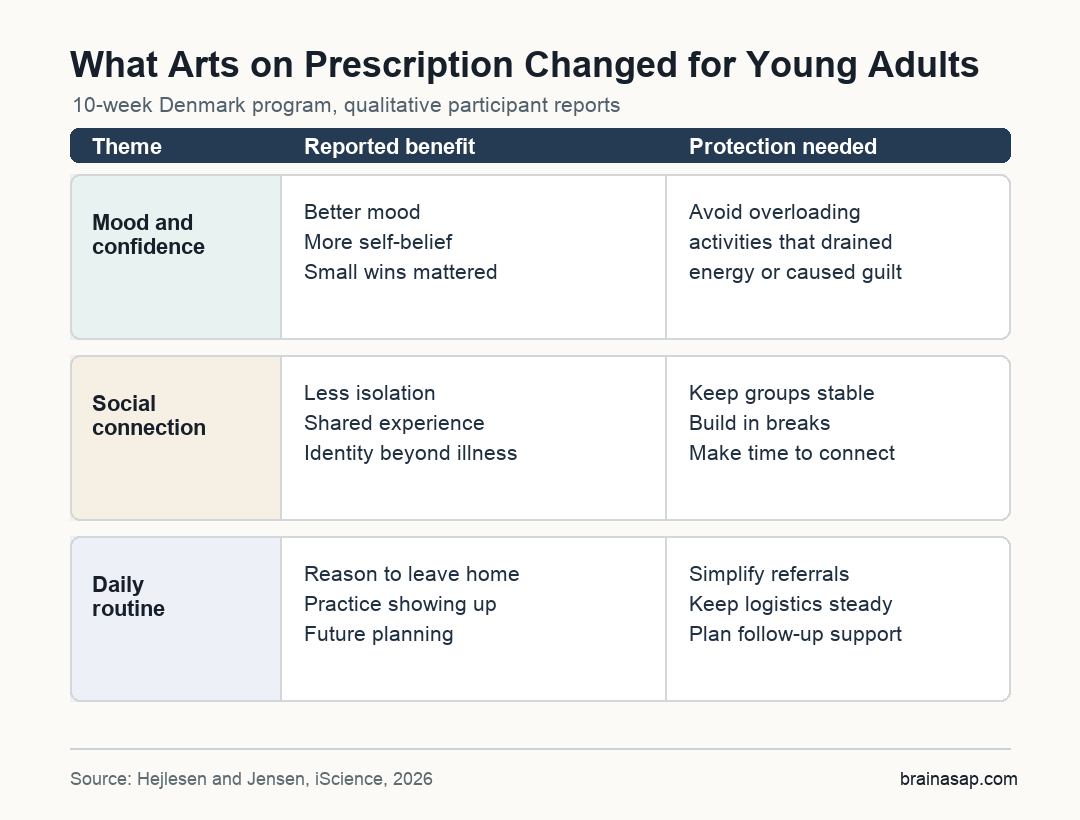 Simple matrix showing benefits, risks, and design needs in a 10-week Arts on Prescription program for young adults