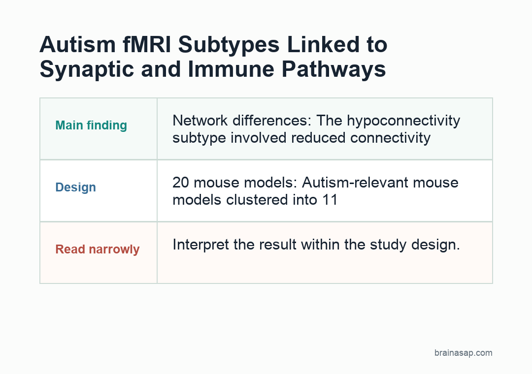 Comparison matrix showing autism hypoconnectivity and hyperconnectivity subtypes across mouse models, human fMRI, and pathway enrichment.