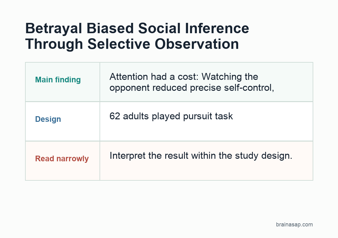 Flow chart showing betrayal leading to opponent-focused observation and stronger competitiveness inference