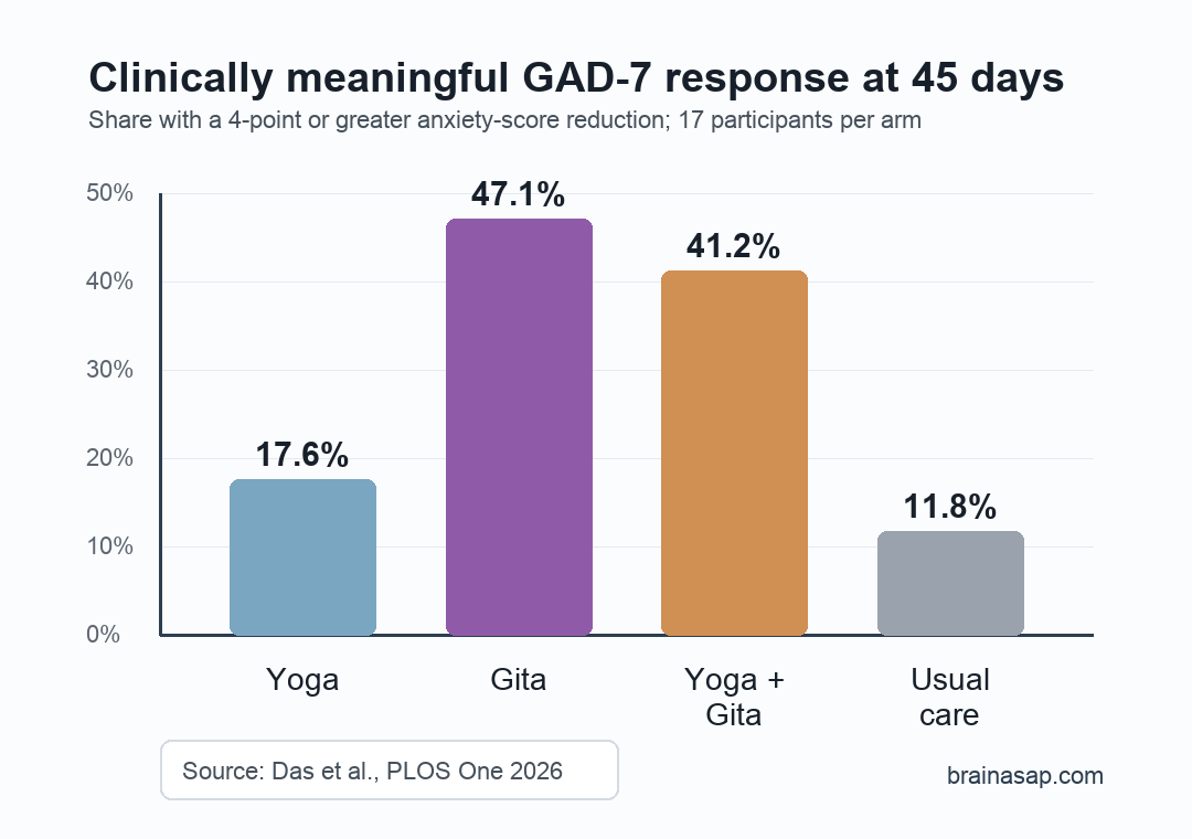 Clinically meaningful GAD-7 responder rates at 45 days by group