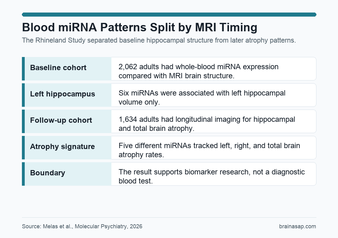 Simple table comparing cross-sectional and longitudinal microRNA findings in the Rhineland Study