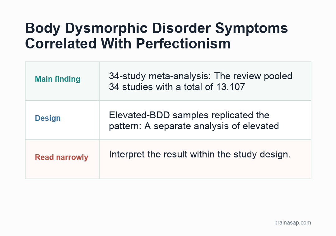 Simple chart comparing pooled correlations between perfectionism and BDD symptoms, muscle dysmorphia, and elevated BDD samples