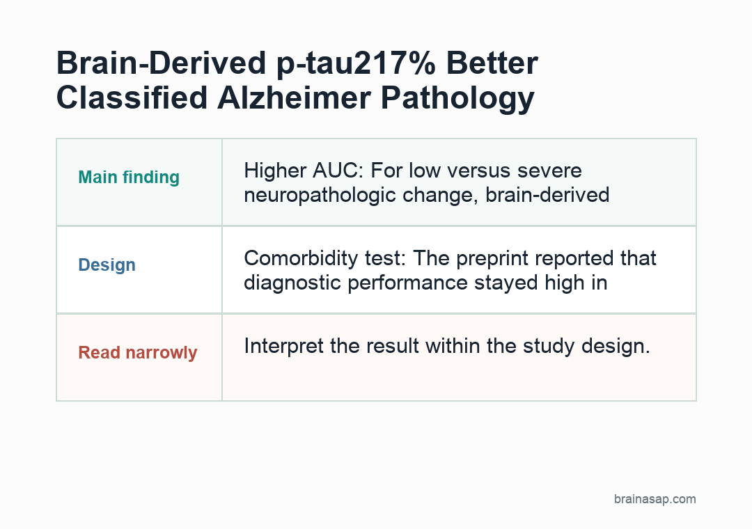 Brain-derived p-tau217 percent classified severe Alzheimer pathology better than standard plasma p-tau217