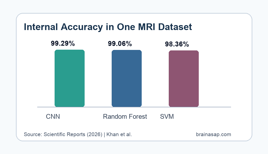 Accuracy comparison for CNN, random forest, and support vector machine brain tumor MRI classifiers