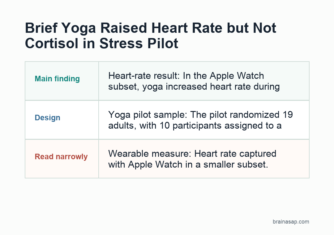 Brief yoga stress biomarkers and heart-rate comparison matrix