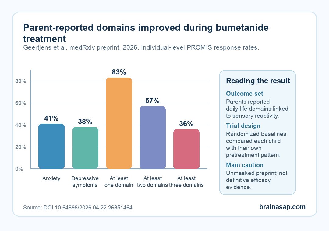 Simple comparison chart showing the share of participants improving across parent-reported domains during bumetanide treatment