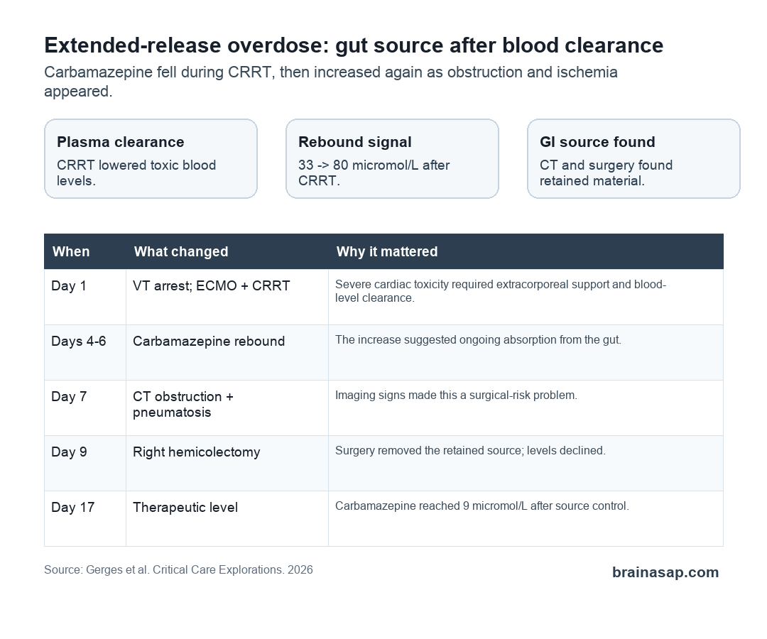 Timeline showing carbamazepine concentration rebound, CT obstruction signs, and surgery after extended-release overdose