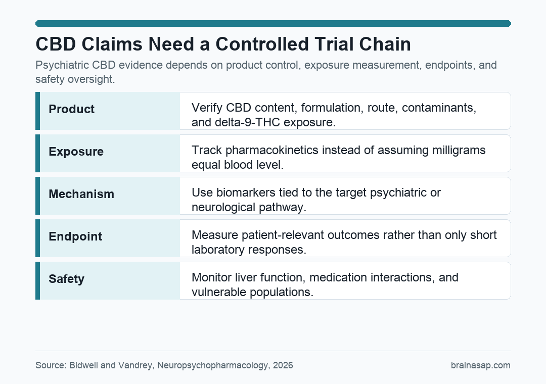 Simple table showing why CBD research needs standardized products, exposure tracking, mechanism markers, clinical endpoints, and oversight.
