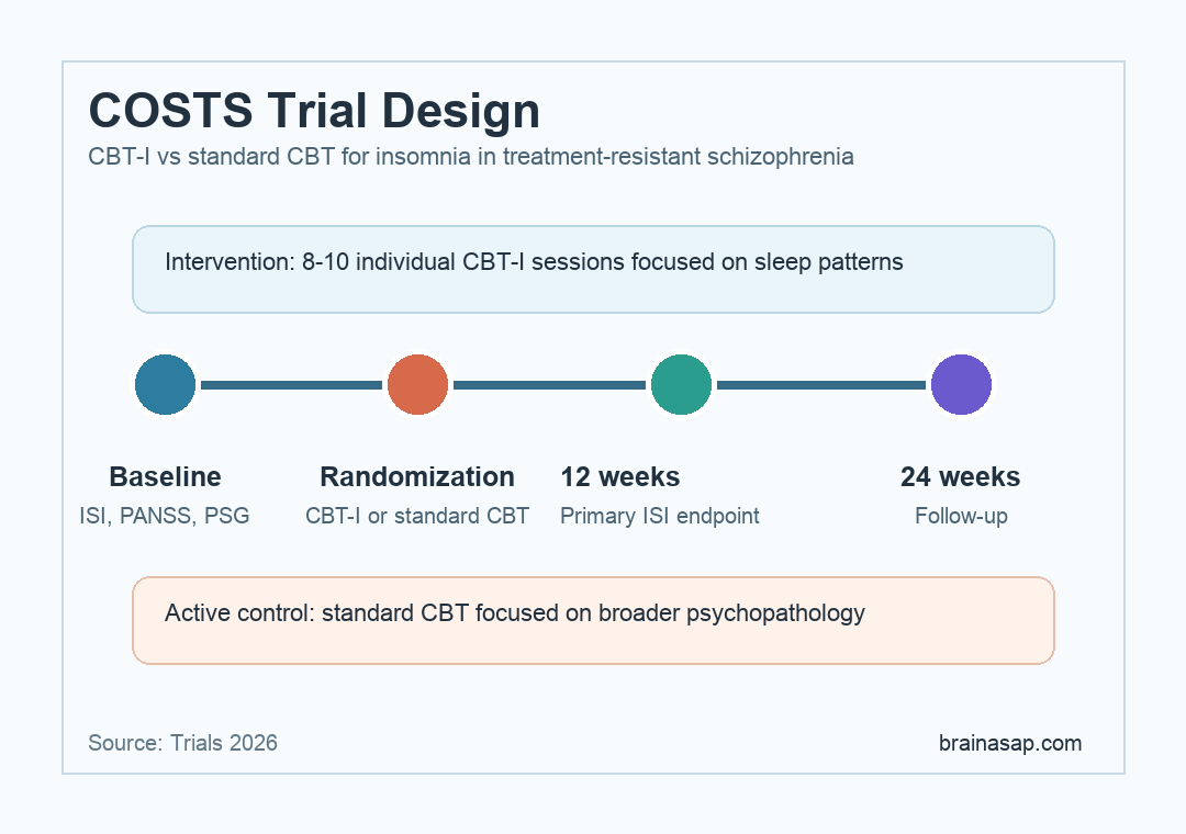 Timeline of the COSTS trial comparing CBT-I with standard CBT for insomnia in treatment-resistant schizophrenia