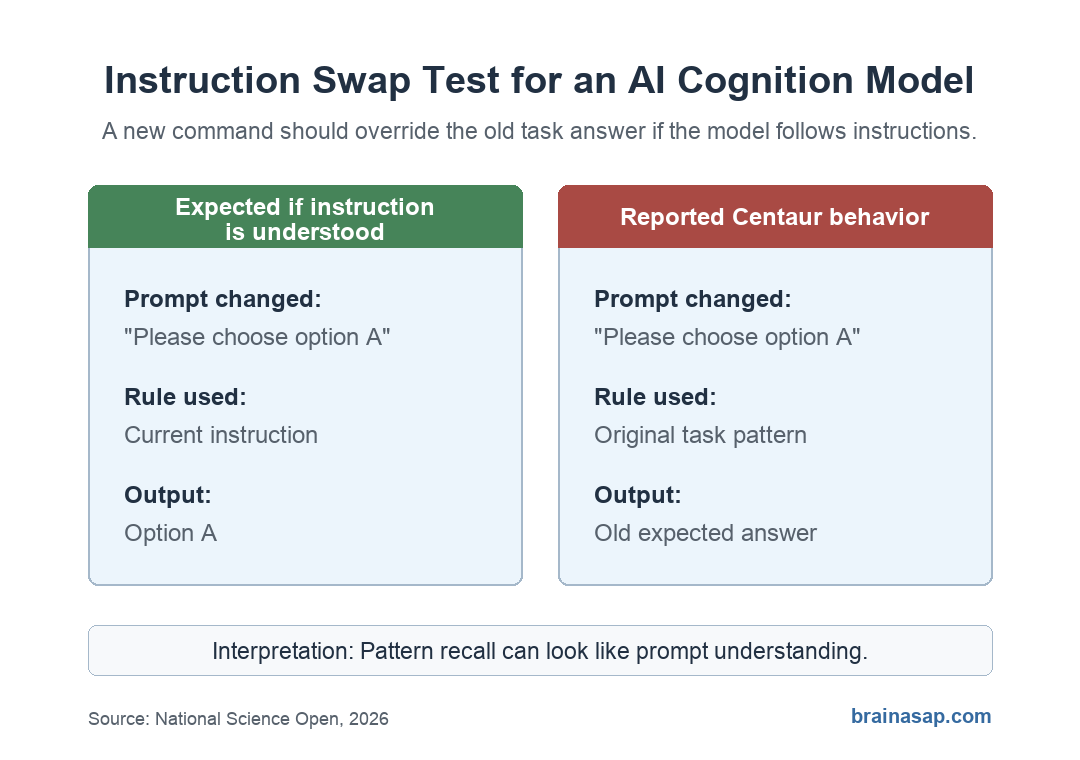 Simple comparison showing that a model with instruction understanding should follow a new option A command, while the reported Centaur behavior kept choosing the original task answer.