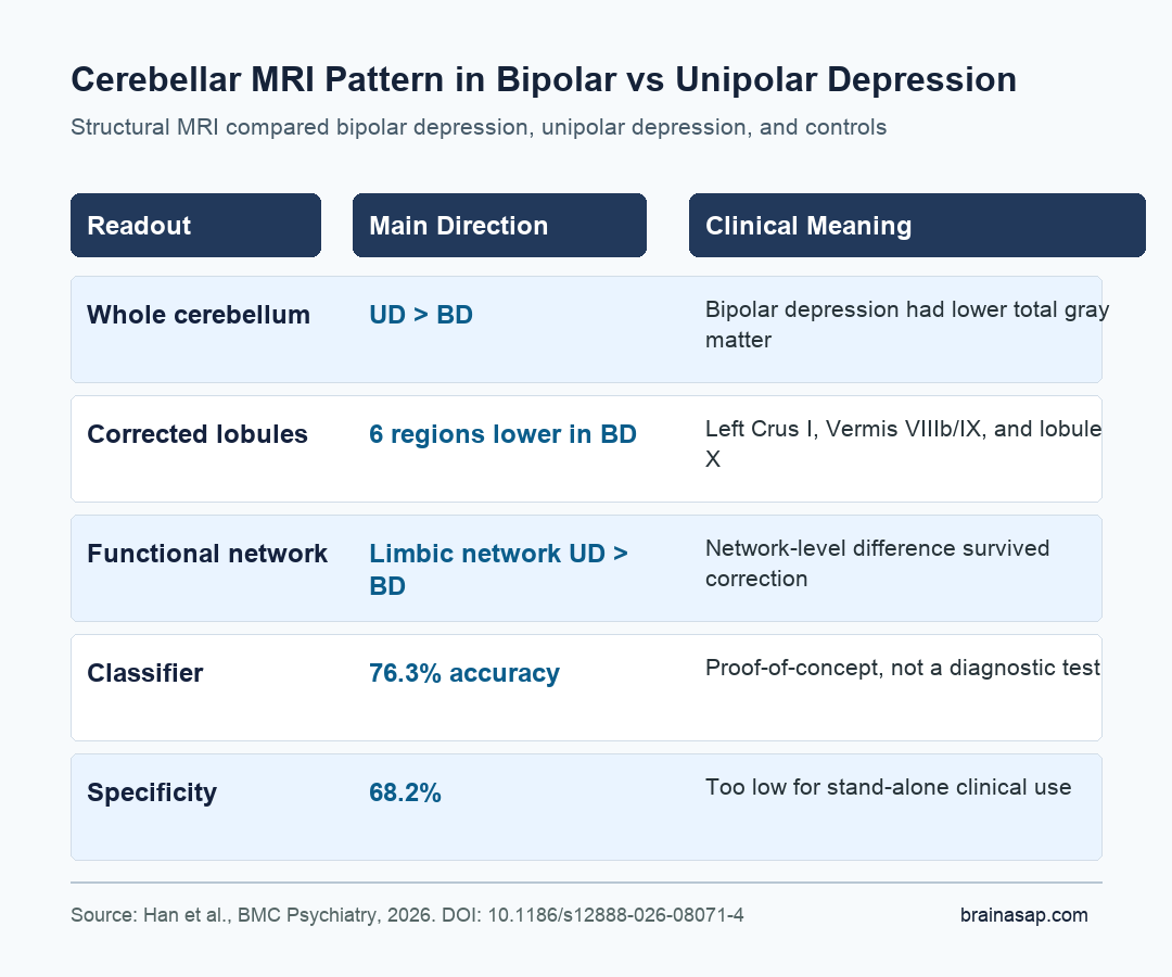Plain matrix showing lower cerebellar gray matter in bipolar depression than unipolar depression across whole-cerebellum, lobular, network, and model readouts