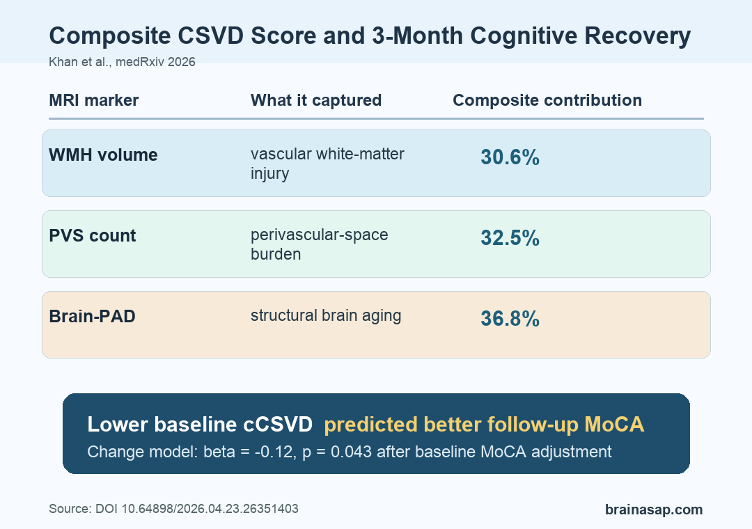 Composite cerebral small vessel disease score combines white matter hyperintensity volume, perivascular space count, and brain-predicted age difference to predict follow-up MoCA after stroke.
