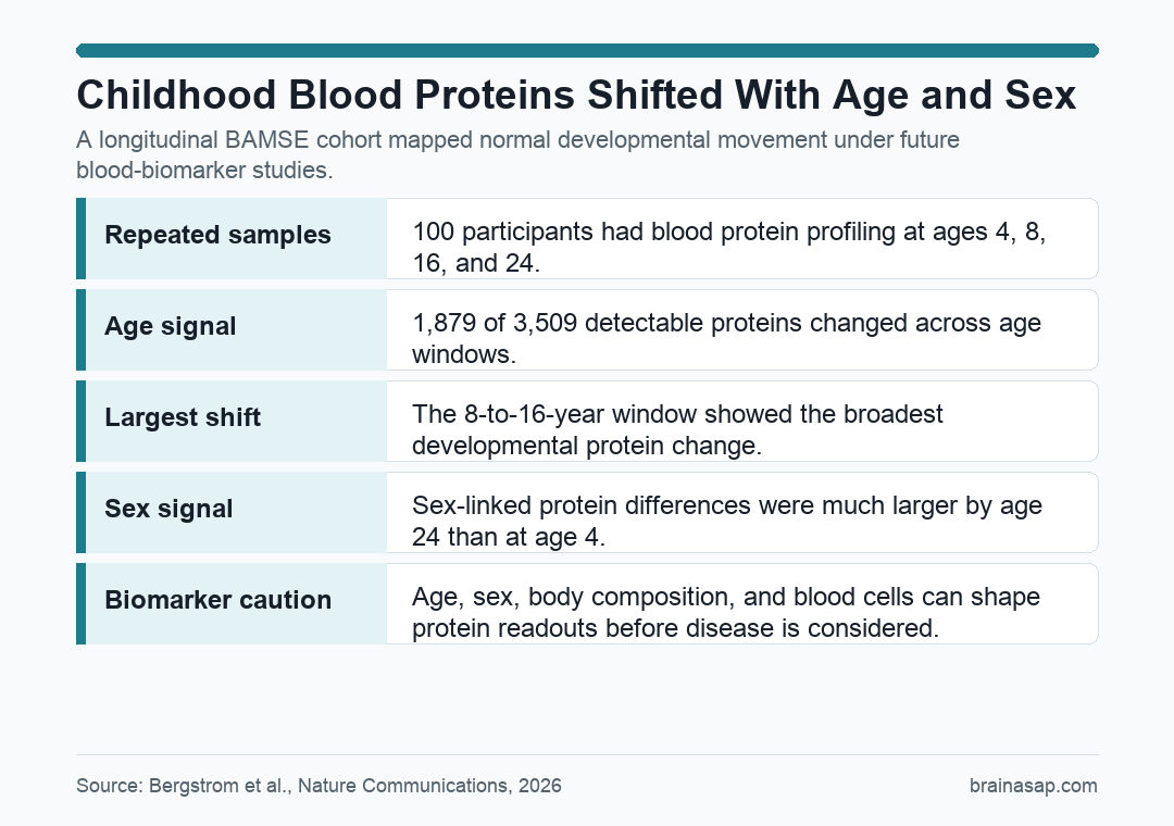 Brain ASAP visual summary showing age and sex patterns in the childhood blood proteome study