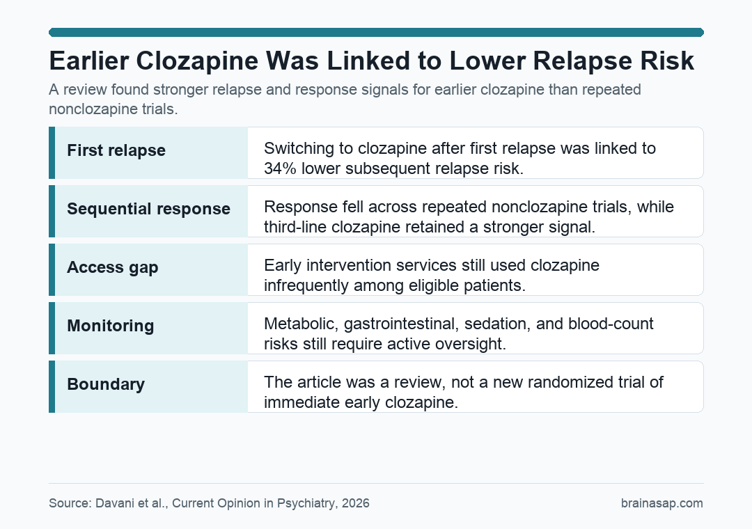 Simple evidence matrix for clozapine timing in early schizophrenia