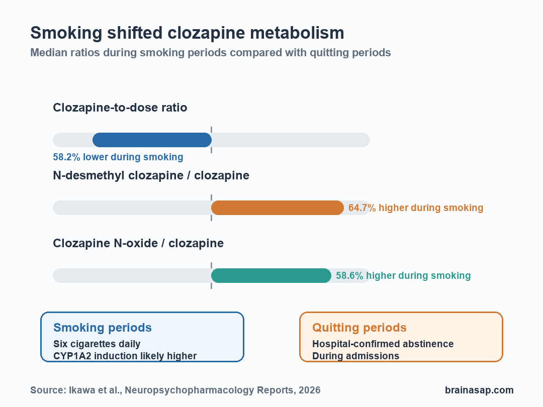 Simple comparison of clozapine and metabolite ratios during smoking and quitting periods