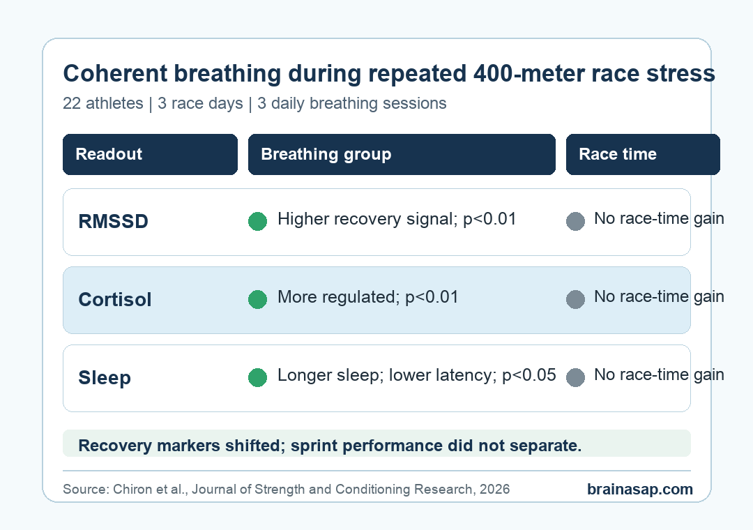 Evidence matrix showing coherent breathing effects on parasympathetic activity, cortisol, IL-1 beta, sleep, and race performance