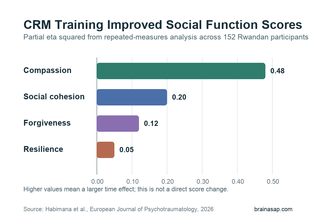 Simple bar chart showing CRM-linked improvements in compassion, social cohesion, forgiveness, and resilience by partial eta squared