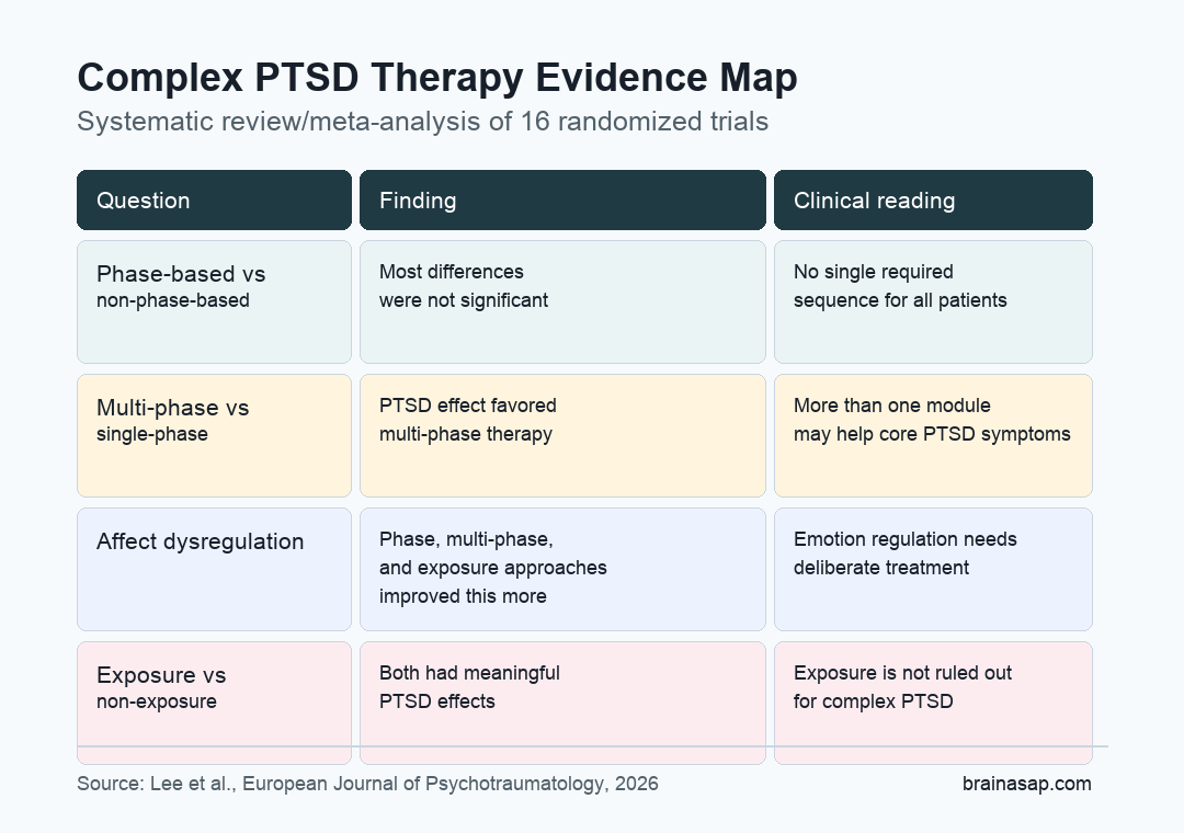 Complex PTSD therapy meta-analysis visual showing multi-phase PTSD effect and affect dysregulation treatment pattern