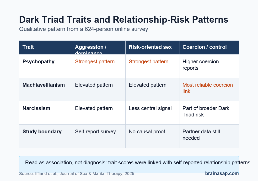 Qualitative matrix linking Dark Triad traits with relationship expectations and coercion patterns