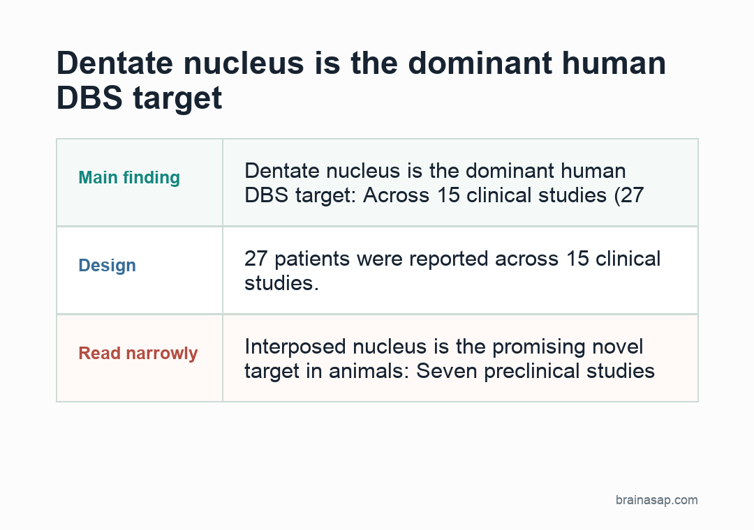 BrainASAP inline figure for Dentate Nucleus Deep Brain Stimulation Improved Cerebellar Ataxia Symptoms Across 27 Patients in Systematic Review