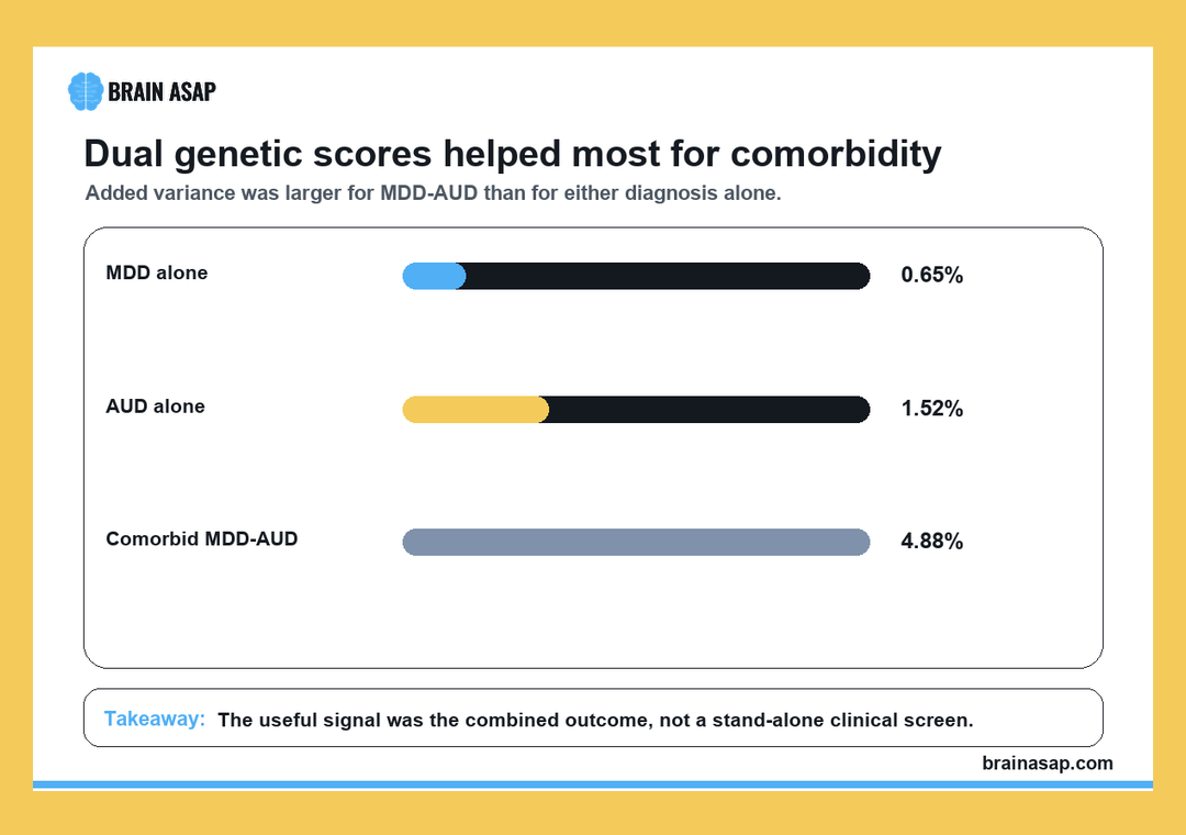 Bar chart showing added variance from polygenic scores for depression alcohol disorder and comorbidity prediction