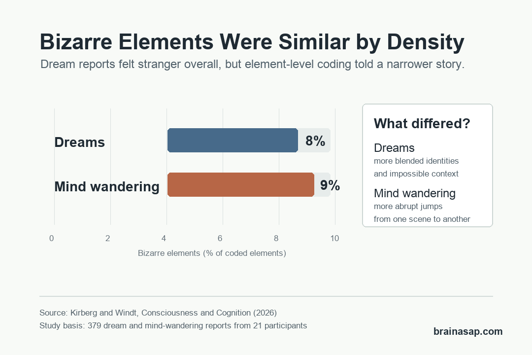 Comparison of bizarre-element density in dreams and waking mind wandering