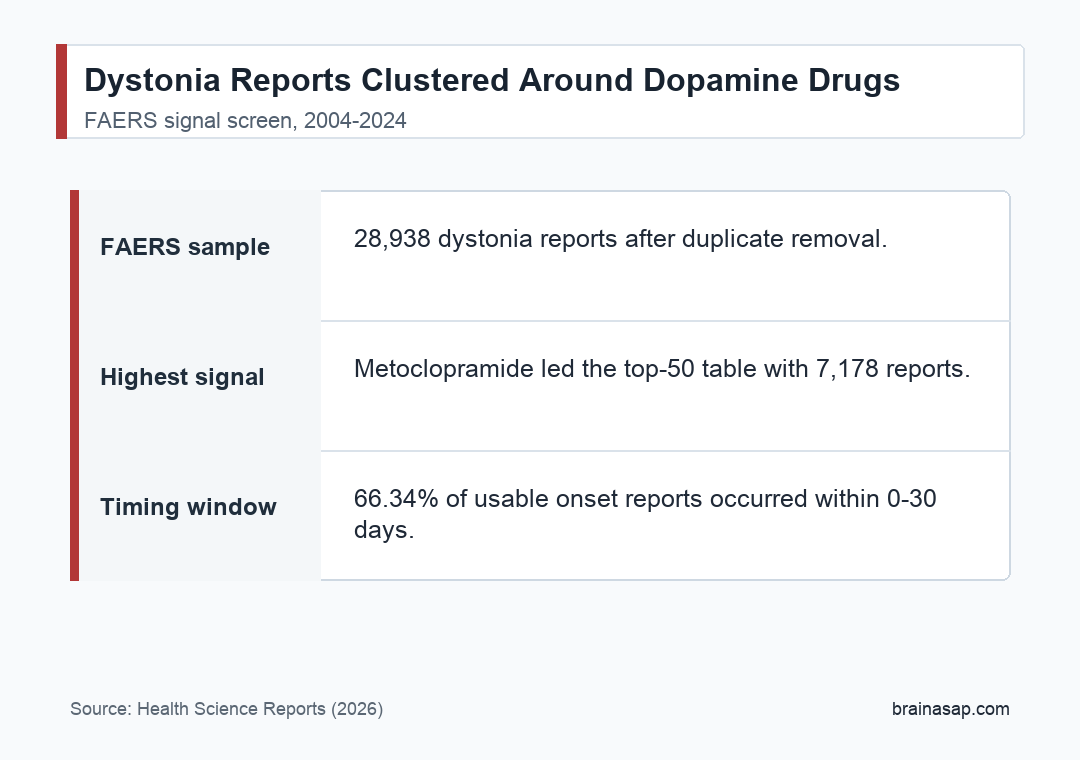 Simple table showing drug-induced dystonia FAERS reports for metoclopramide and antipsychotics