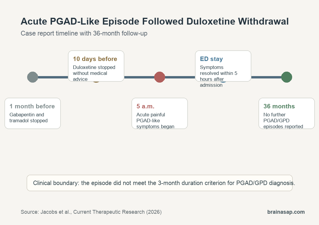 Timeline showing duloxetine withdrawal followed by an acute PGAD-like episode emergency assessment symptom resolution and 36-month follow-up