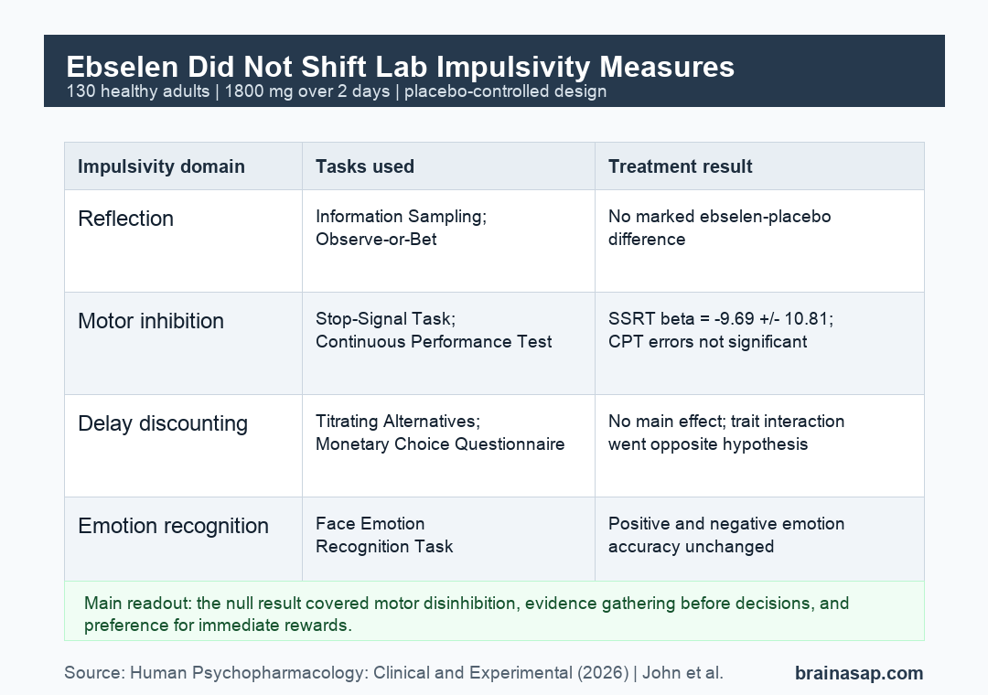 Comparison matrix showing no marked ebselen effect across reflection impulsivity, motor inhibition, delay discounting, and emotion recognition tasks