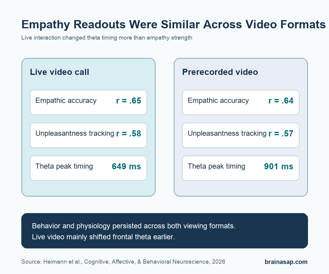 Comparison of empathy-for-pain signals in live video call and prerecorded video conditions