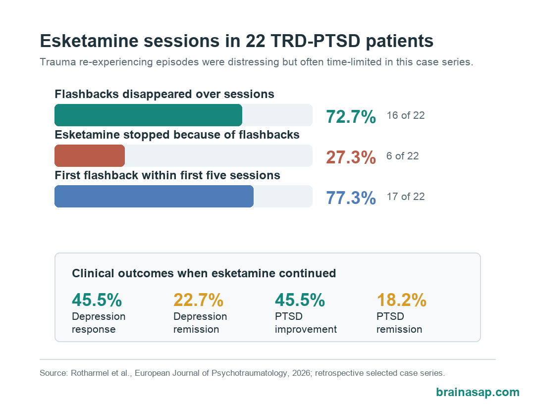 Simple BrainASAP chart showing trauma flashback course and clinical outcomes during esketamine treatment in 22 patients with TRD and PTSD