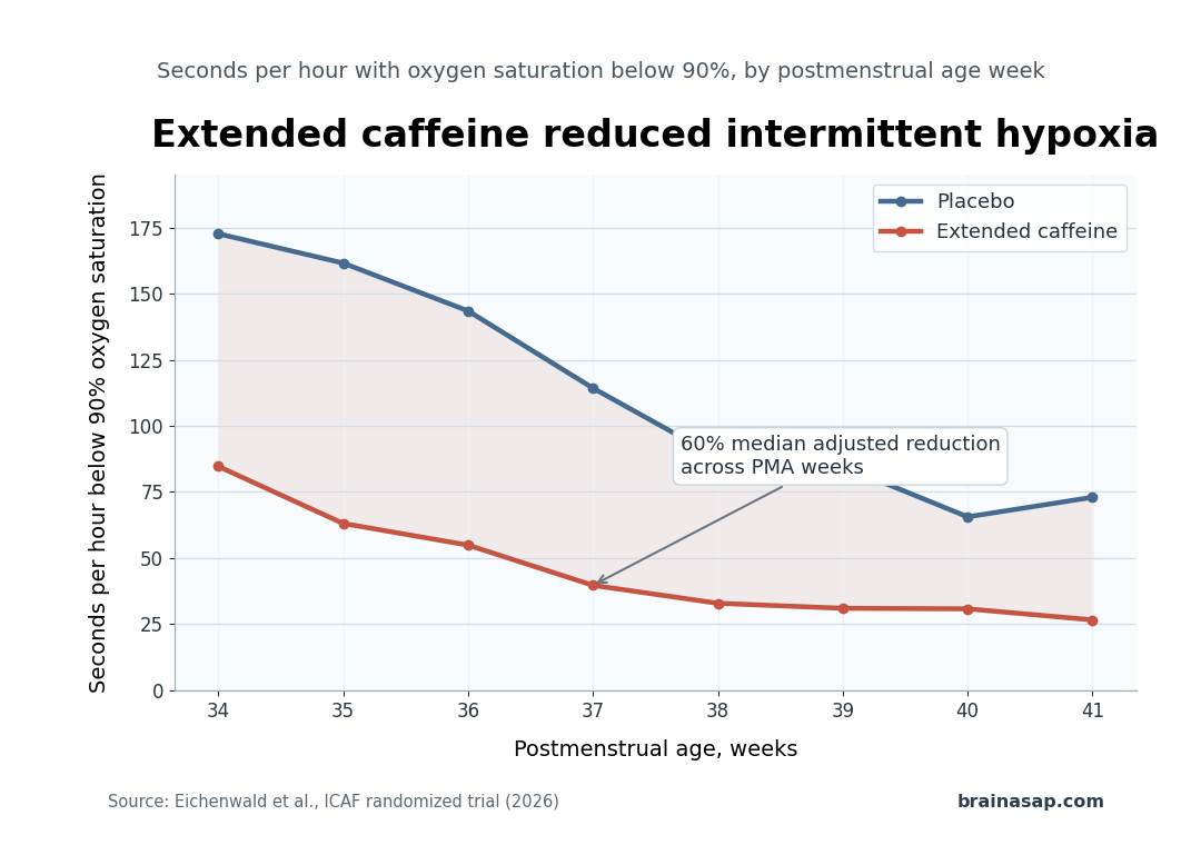 Line chart showing lower seconds per hour below 90 percent oxygen saturation in preterm infants assigned to extended caffeine therapy