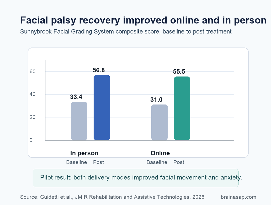 Simple paired bar chart showing Sunnybrook Facial Grading System composite score improvements after in-person and online emotional training for facial palsy