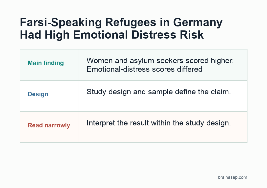 Simple BrainASAP visual showing emotional distress risk and posttraumatic growth predictors among Farsi-speaking refugees in Germany