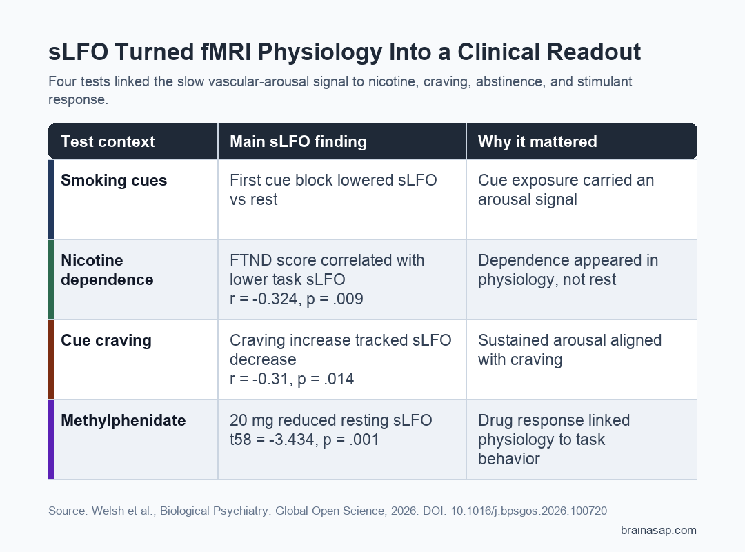Four sLFO findings linking fMRI physiology to nicotine cues, abstinence, methylphenidate, and task performance